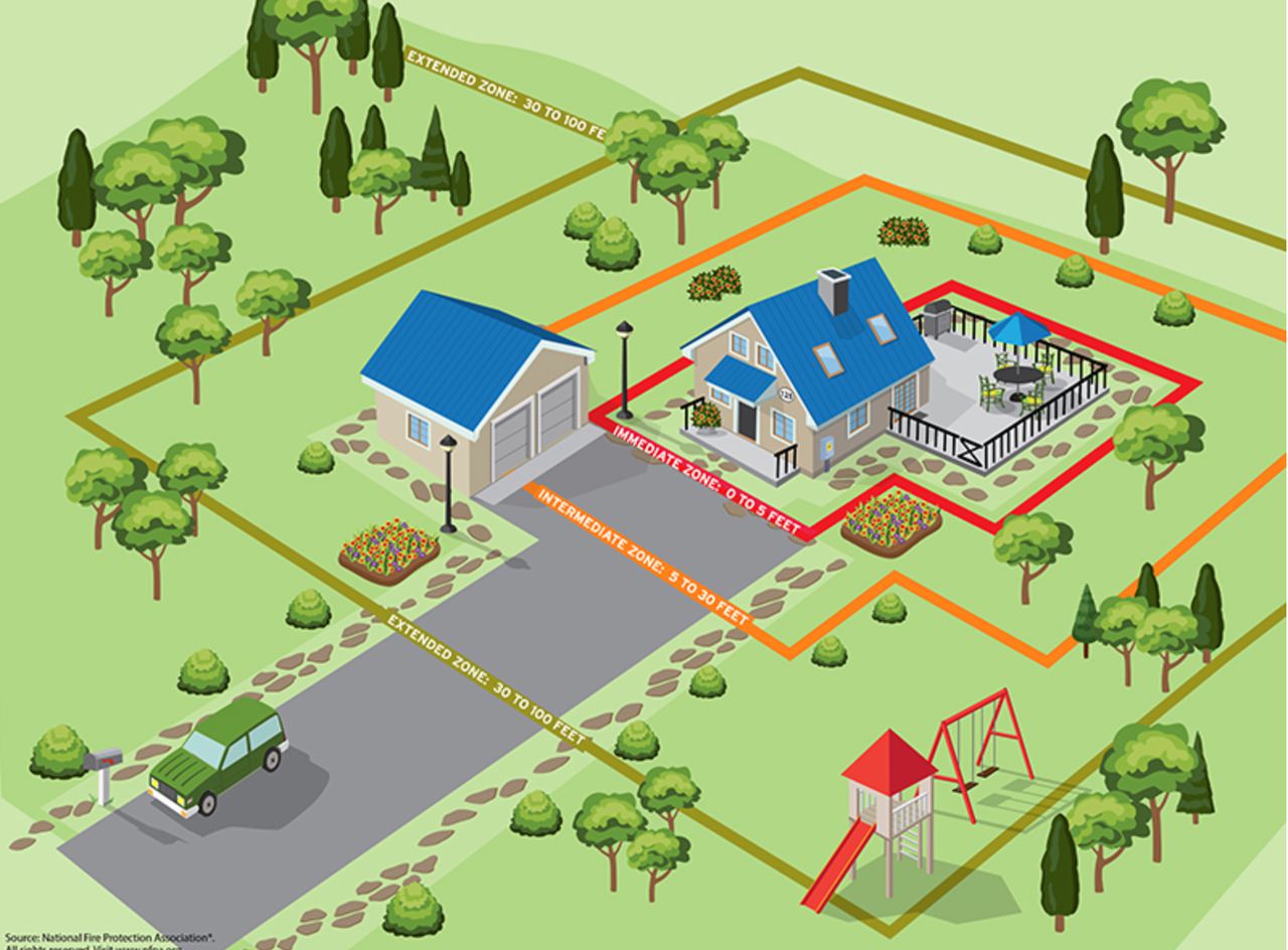Defensible space requirements for fences.